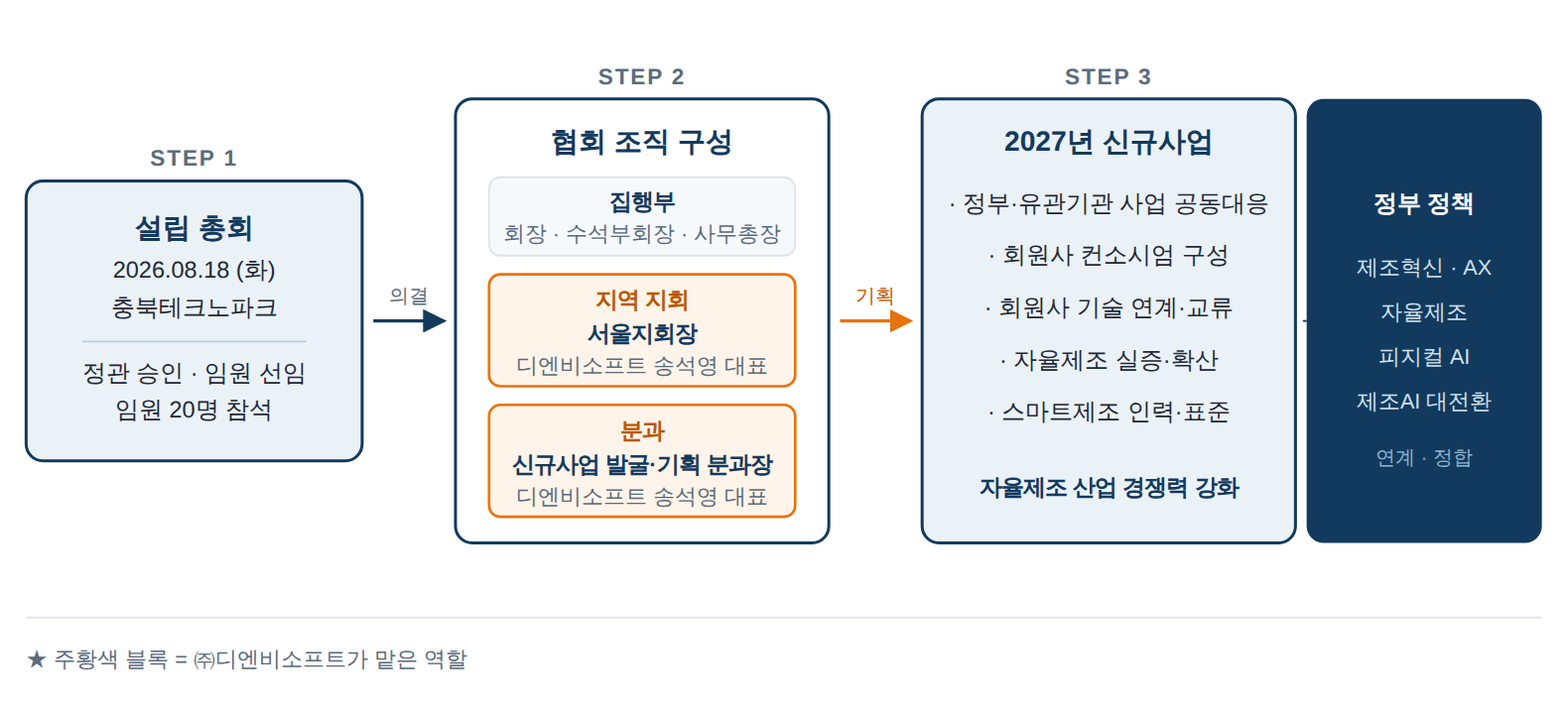 스마트제조기술기업협회 설립총회에서 지회·분과 조직 구성을 거쳐 2027년 신규사업 추진으로 이어지는 협회 추진체계 다이어그램
