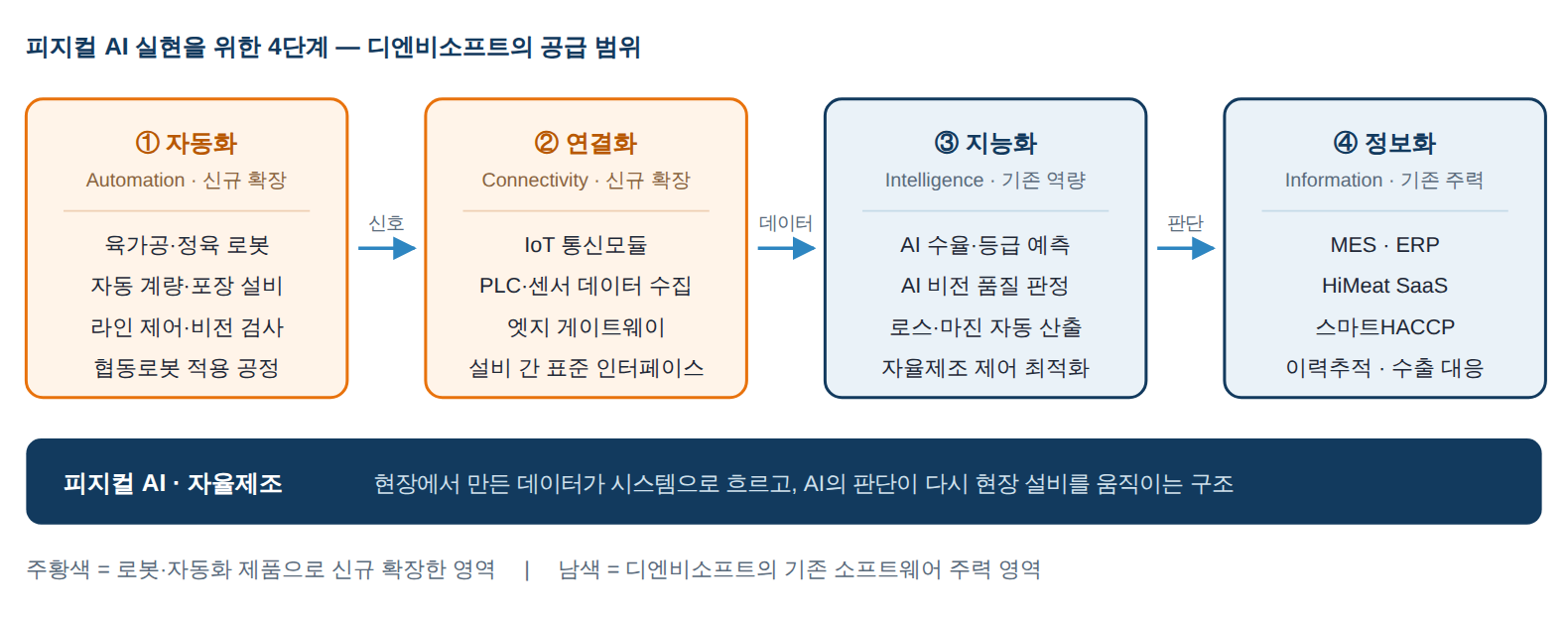 디엔비소프트의 피지컬 AI 4단계 확장 로드맵 - 자동화 연결화 지능화 정보화