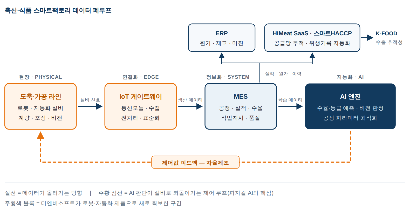 축산 식품 스마트팩토리 데이터 폐루프 구조도 - 도축가공라인 IoT게이트웨이 MES AI엔진 ERP HiMeat 스마트HACCP